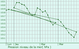 Graphe de la pression atmosphrique prvue pour Serralongue