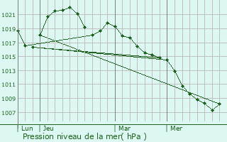 Graphe de la pression atmosphrique prvue pour Le Valtin