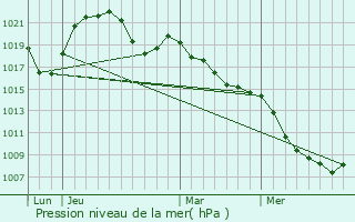 Graphe de la pression atmosphrique prvue pour Fraize