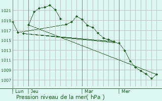 Graphe de la pression atmosphrique prvue pour Plainfaing