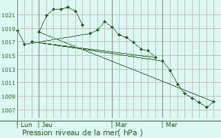 Graphe de la pression atmosphrique prvue pour Vervezelle