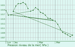 Graphe de la pression atmosphrique prvue pour Denipaire