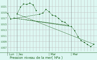 Graphe de la pression atmosphrique prvue pour Frmifontaine