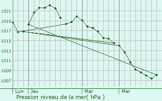 Graphe de la pression atmosphrique prvue pour Nompatelize