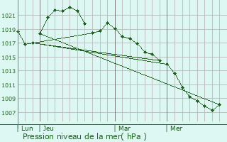 Graphe de la pression atmosphrique prvue pour Saint-Benot-la-Chipotte