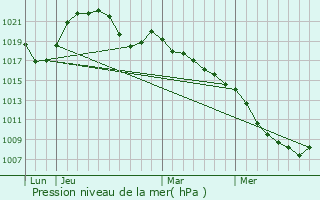 Graphe de la pression atmosphrique prvue pour Aydoilles