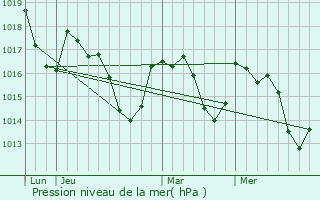 Graphe de la pression atmosphrique prvue pour Lran