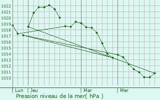 Graphe de la pression atmosphrique prvue pour Montluel