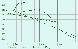 Graphe de la pression atmosphrique prvue pour Rugney