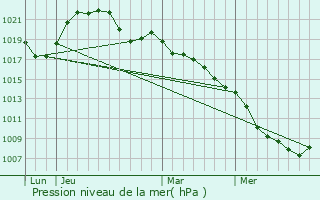 Graphe de la pression atmosphrique prvue pour Pont-sur-Madon