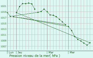 Graphe de la pression atmosphrique prvue pour Rancourt