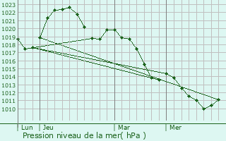 Graphe de la pression atmosphrique prvue pour Saint-Just-Saint-Rambert