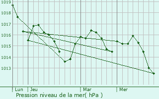 Graphe de la pression atmosphrique prvue pour Calamane