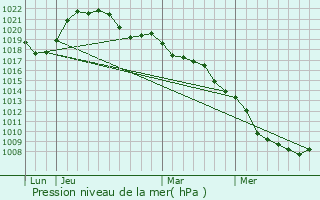 Graphe de la pression atmosphrique prvue pour Sionne