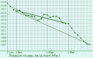 Graphe de la pression atmosphrique prvue pour Campi