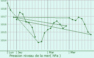 Graphe de la pression atmosphrique prvue pour Chevroz