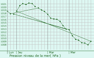 Graphe de la pression atmosphrique prvue pour Poivres