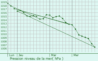 Graphe de la pression atmosphrique prvue pour San-Martino-di-Lota