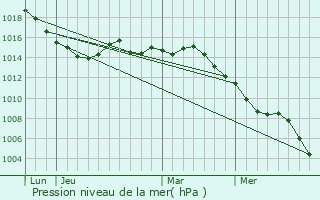 Graphe de la pression atmosphrique prvue pour Roquebrune-Cap-Martin