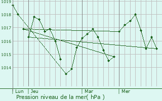Graphe de la pression atmosphrique prvue pour Savas