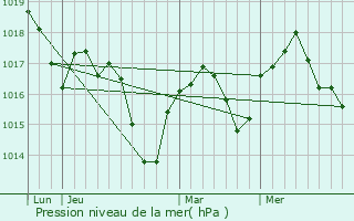 Graphe de la pression atmosphrique prvue pour Veyssilieu