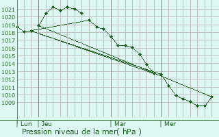 Graphe de la pression atmosphrique prvue pour Montpothier
