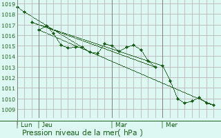 Graphe de la pression atmosphrique prvue pour Osani