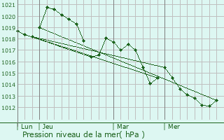 Graphe de la pression atmosphrique prvue pour Srignan