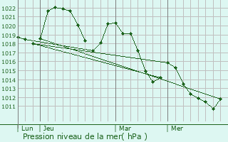 Graphe de la pression atmosphrique prvue pour Chaudeyrolles