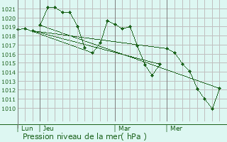 Graphe de la pression atmosphrique prvue pour Ossja