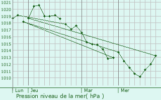 Graphe de la pression atmosphrique prvue pour Saint-Hilaire-la-Grard