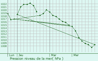 Graphe de la pression atmosphrique prvue pour Rehaupal