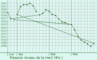 Graphe de la pression atmosphrique prvue pour Rimbach-prs-Masevaux