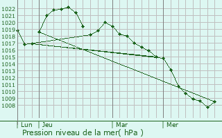 Graphe de la pression atmosphrique prvue pour Le Syndicat