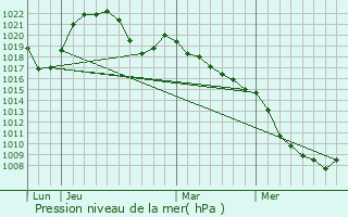 Graphe de la pression atmosphrique prvue pour Saint-tienne-ls-Remiremont