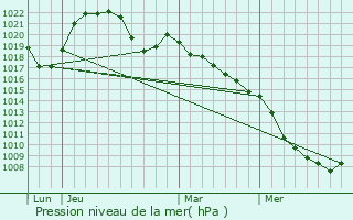 Graphe de la pression atmosphrique prvue pour Arches