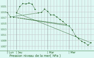 Graphe de la pression atmosphrique prvue pour Sanchey