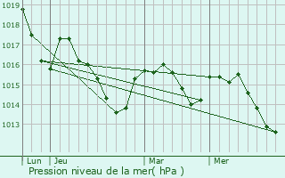 Graphe de la pression atmosphrique prvue pour Carla-de-Roquefort