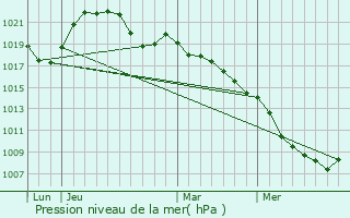 Graphe de la pression atmosphrique prvue pour Pierrefitte