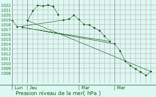 Graphe de la pression atmosphrique prvue pour Saint-Baslemont