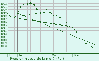 Graphe de la pression atmosphrique prvue pour Jsonville