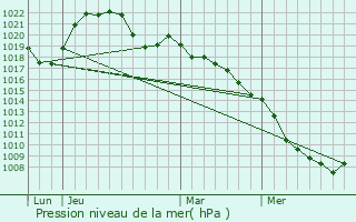 Graphe de la pression atmosphrique prvue pour Bonvillet