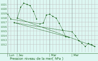 Graphe de la pression atmosphrique prvue pour Le Caylar