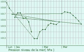 Graphe de la pression atmosphrique prvue pour Saint-Jean-Saverne