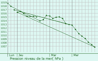 Graphe de la pression atmosphrique prvue pour Canale-di-Verde