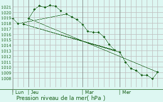Graphe de la pression atmosphrique prvue pour Dosnon