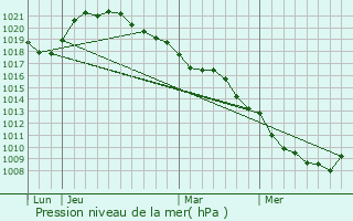 Graphe de la pression atmosphrique prvue pour Vinets