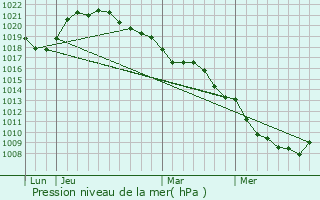 Graphe de la pression atmosphrique prvue pour Saint-Lger-sous-Margerie