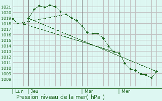 Graphe de la pression atmosphrique prvue pour Boulages