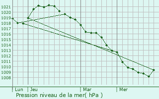 Graphe de la pression atmosphrique prvue pour Longueville-sur-Aube